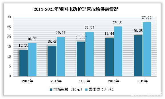 2022年電(diàn)動護理(lǐ)床市場需求大增